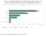 Click image for larger version

Name:	Figure 1_ Compared with the same quarter a year ago, exports to the Americas saw the largest inc.jpg
Views:	48
Size:	27.5 KB
ID:	10644