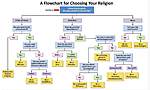 Click image for larger version

Name:	Religion flow chart.jpg
Views:	102
Size:	32.1 KB
ID:	15222